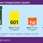 Wrexham School Categorisation